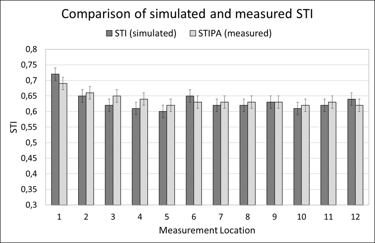 AFMG EASE Comparison of simulated and measured STI