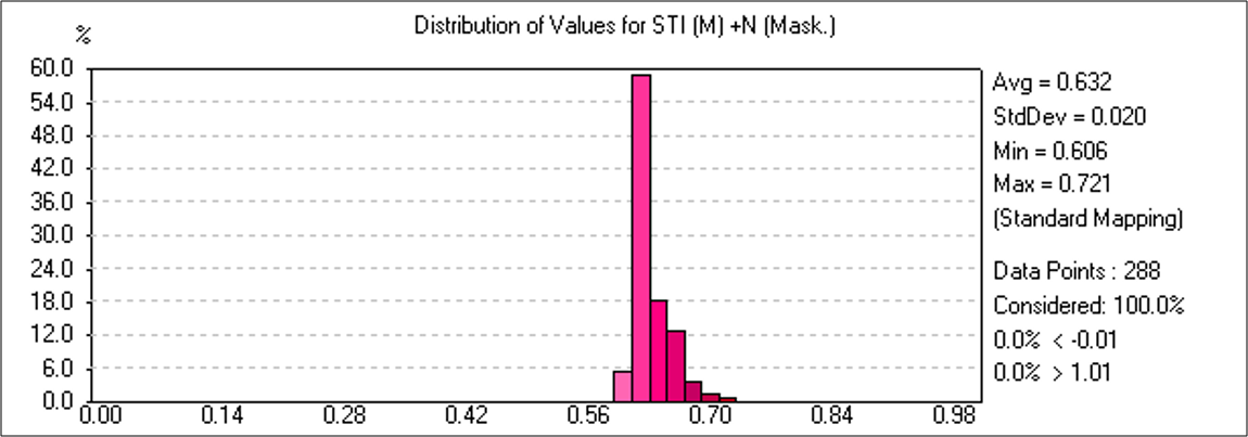 AFMG EASE Distribution of values for STI