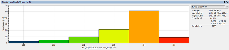 Distribution graph.