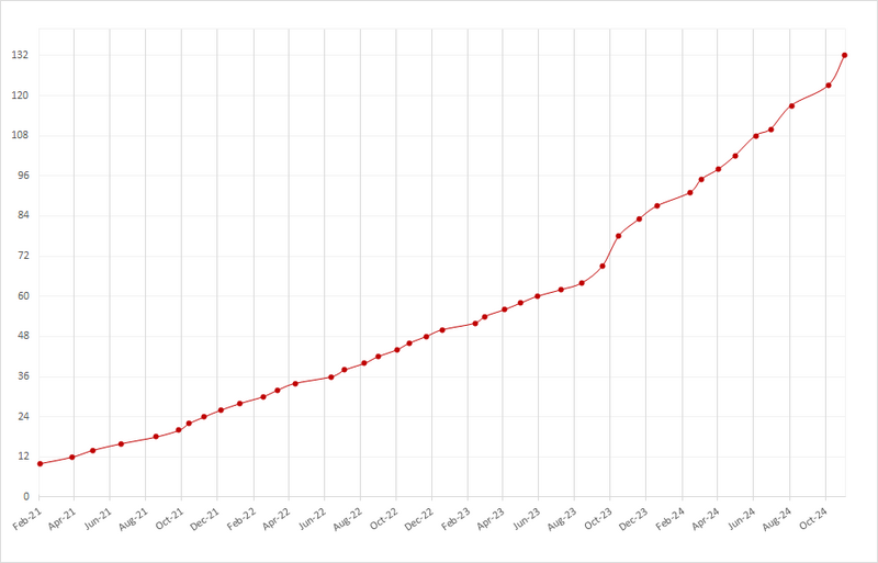 EASE 5 Release Graph 2024_11