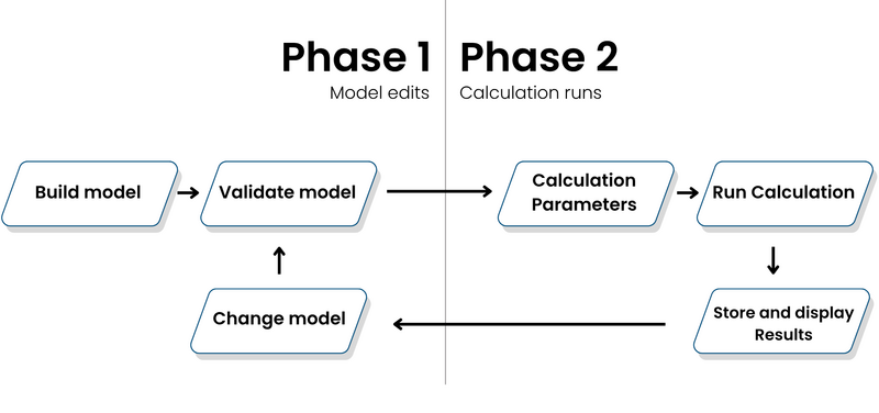 Traditional simulation workflow