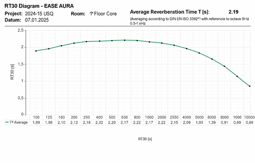 Reverberation Time first floor