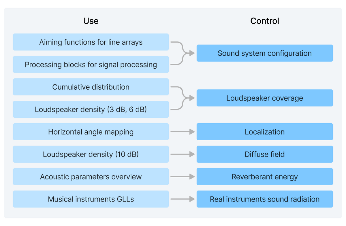 AFMG EASE The list of tools for planning immersive sound installations