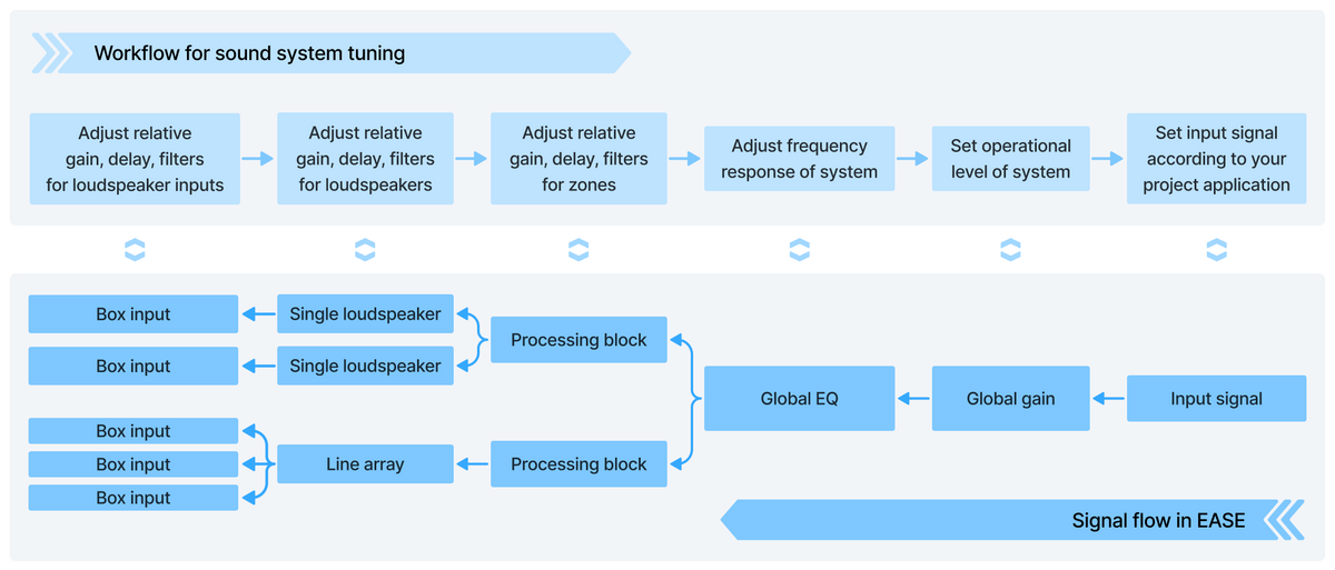 EASE 5 - Complete signal processing chain for easy sound system modeling