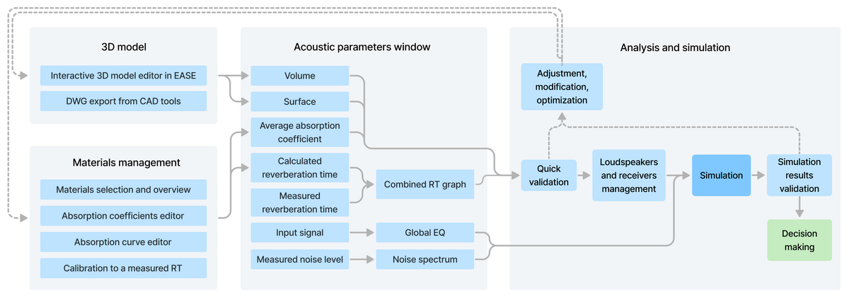 EASE 5 - Precise and powerful room acoustic optimizations workflow