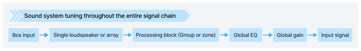 Sound system tuning throughout the entire signal chain