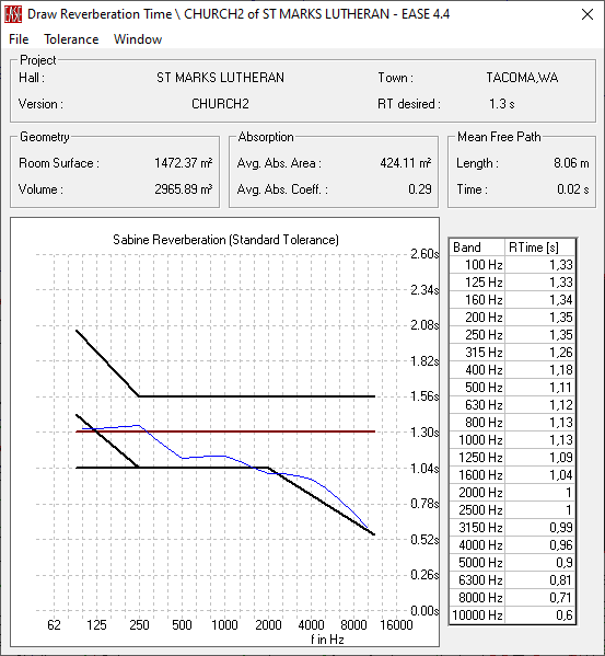 Example of Sabine reverberation time