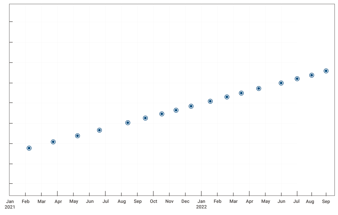 Feature releases during Early Adopter Program