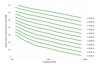 Illustration of the balanced noise‐criterion curves.