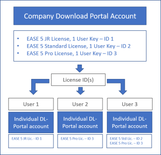 Schematic Individual DL-Portal Accounts