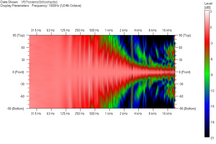 Here we see a directivity map. This is the vertical directivity map for a line array loudspeaker box.