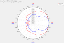 Here we have the classical polar graph for a loudspeaker box.