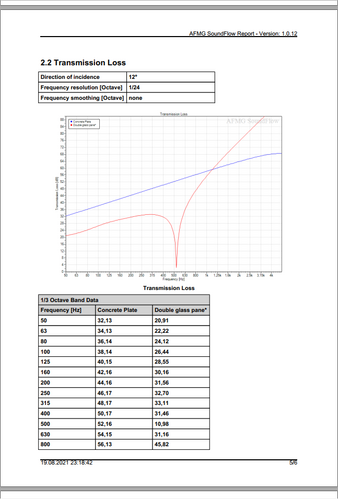 Page of a report generated with SoundFlow.