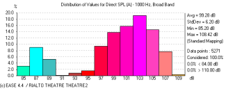 Direct SPL distribution graph.