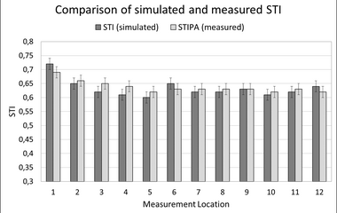 AFMG EASE Comparison of simulated and measured STI