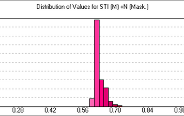 AFMG EASE Distribution of values for STI