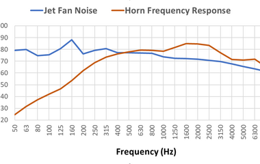 AFMG EASE Emergency sound system design for WestConnex road tunnel. Jet fans noise and horn loudspeakers frequency response.