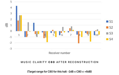 Acoustic design of Lithuanian State Symphony Orchestra Hall. Music Clarity C80.