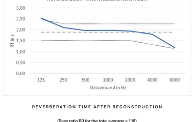 Acoustic design of Lithuanian State Symphony Orchestra Hall. Resulting RT.