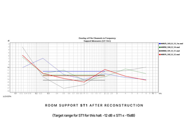 Acoustic design of Lithuanian State Symphony Orchestra Hall. Room Support ST1.