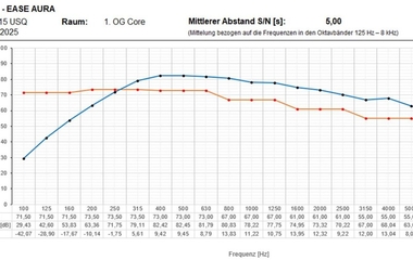 Total SPL and Noise OG1