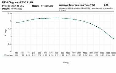 Reverberation Time first floor